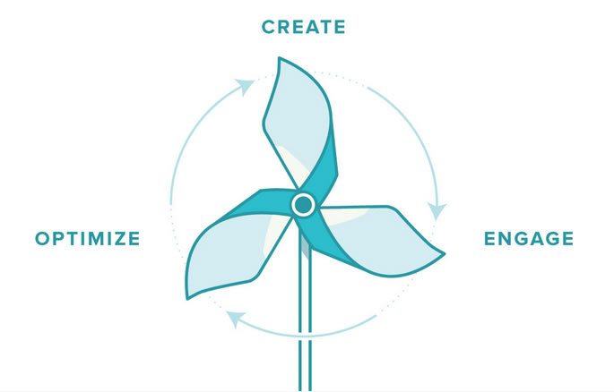 brand publishing flywheel by Shane Snow, Contently CCO 